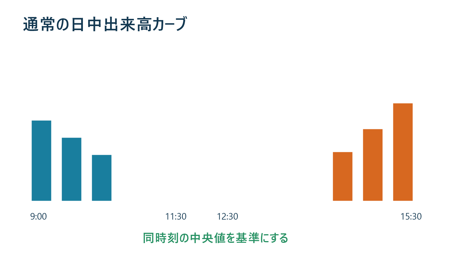 寄り付きと大引けで高く昼間に低い日中出来高カーブの図解
