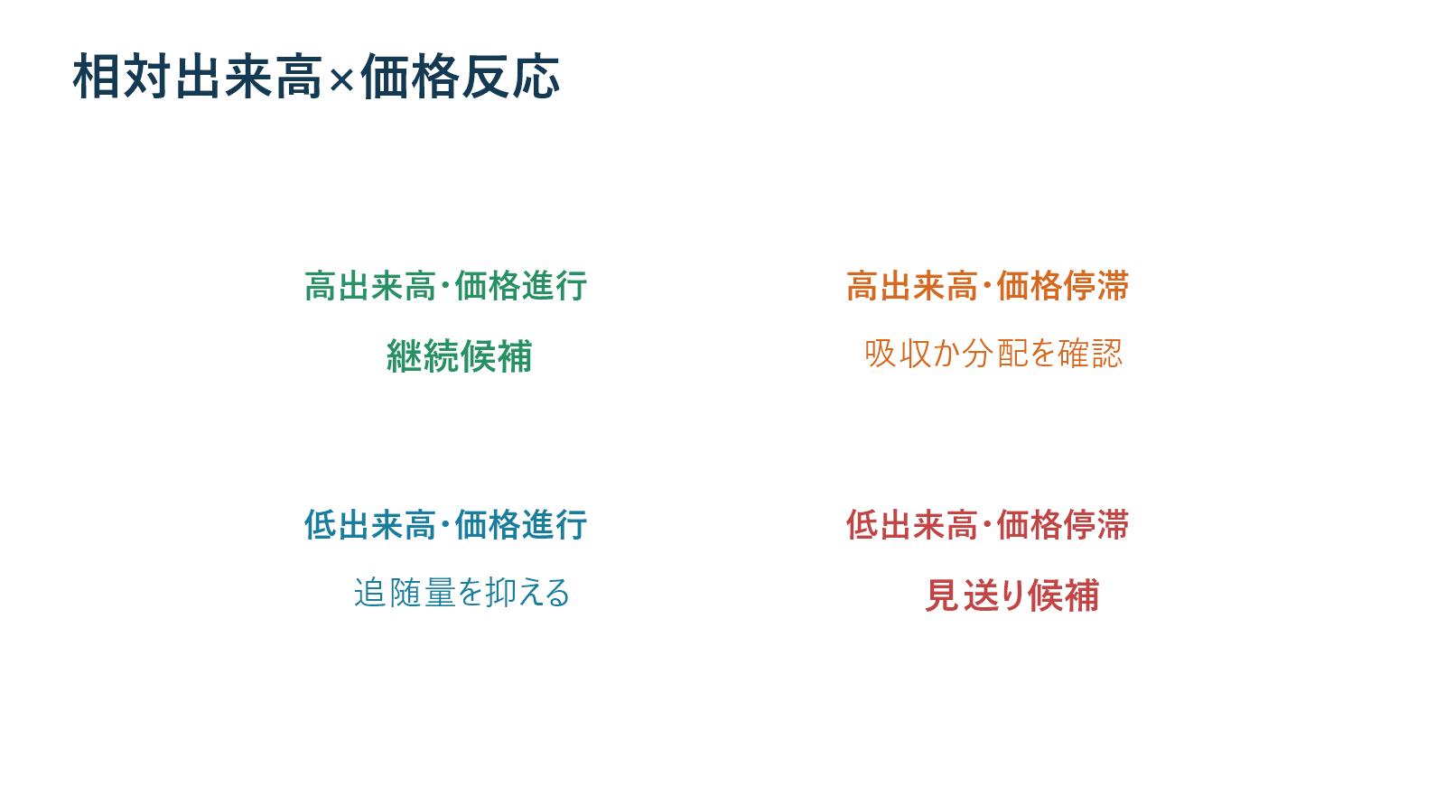 相対出来高と価格反応から戦略を選ぶ四象限図