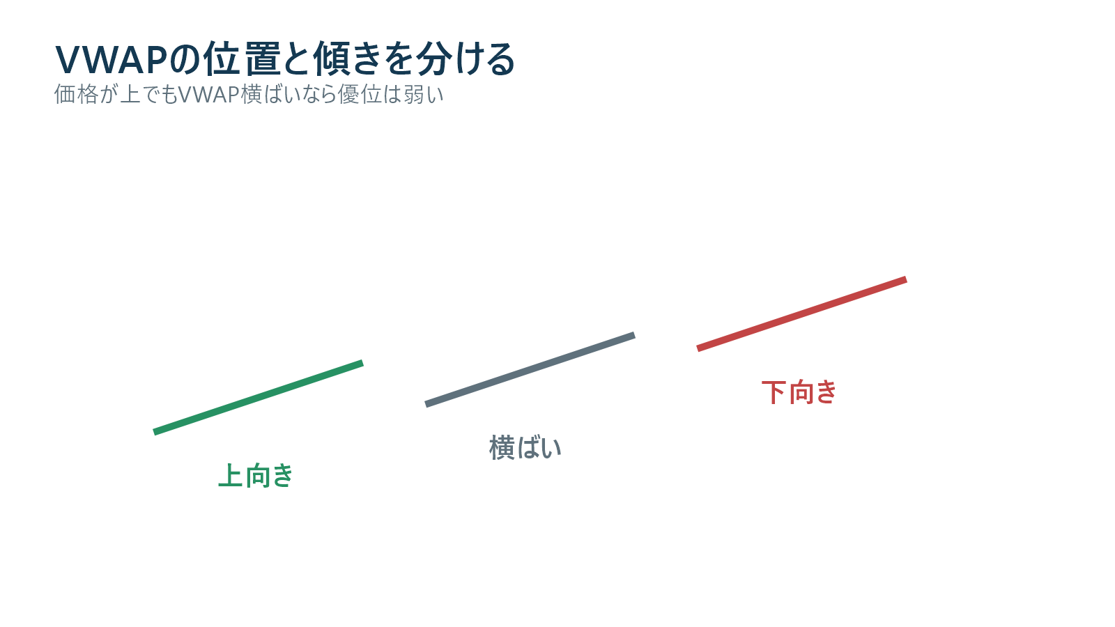 上向き横ばい下向きのVWAPと価格位置を比較した図解