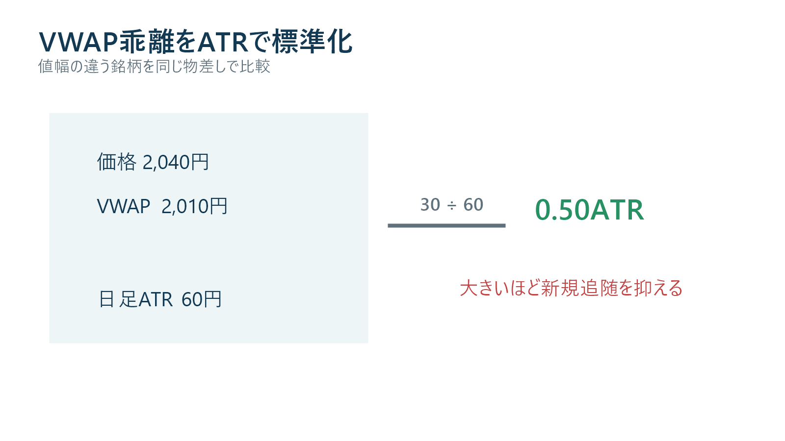 VWAP乖離をATRで標準化して発注対応を分ける図解