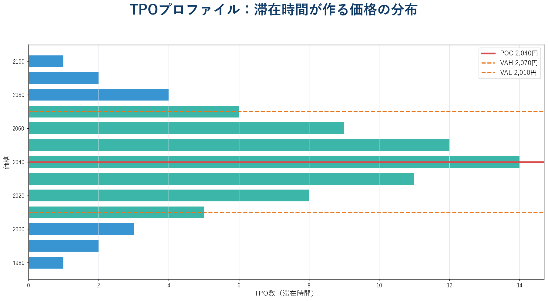 TPOの横向き分布とPOC、VAH、VALを示したマーケットプロファイル図