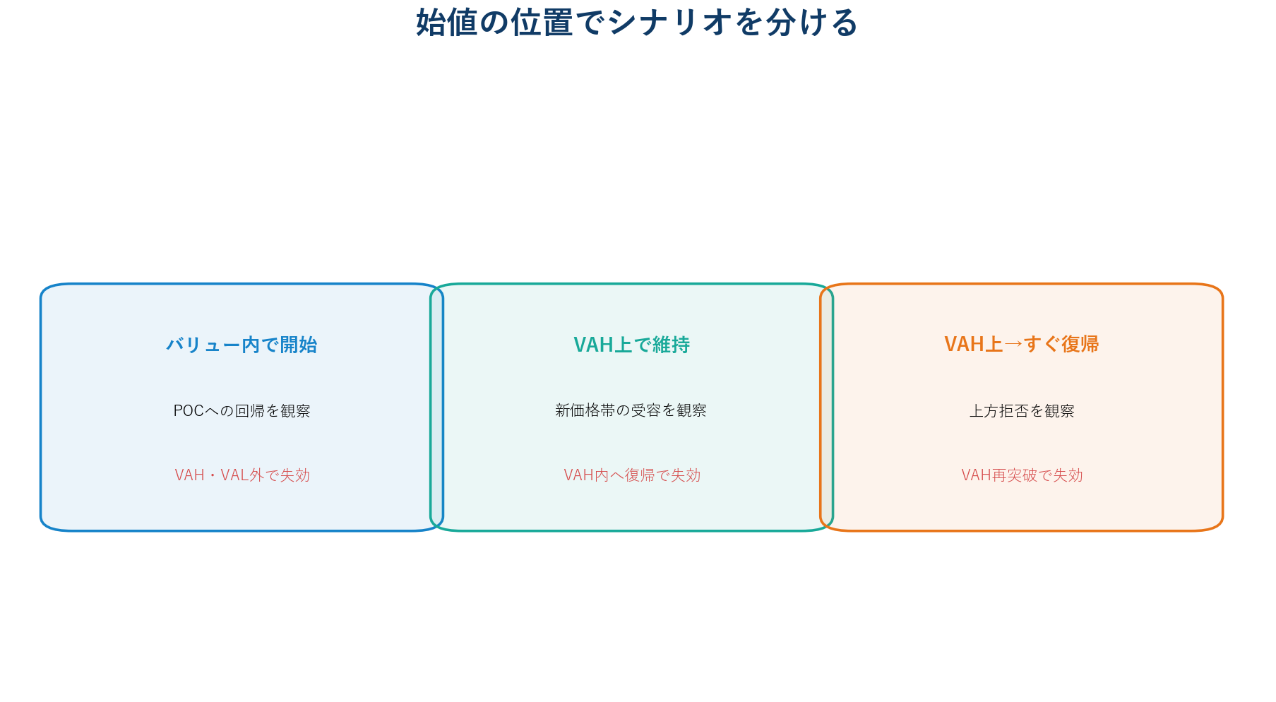 前日バリューエリアに対する当日始値の位置別シナリオを比較した図