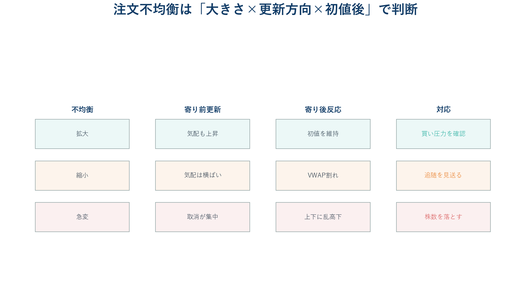 寄り前の注文不均衡の変化と寄り付き後の対応を整理した判断表