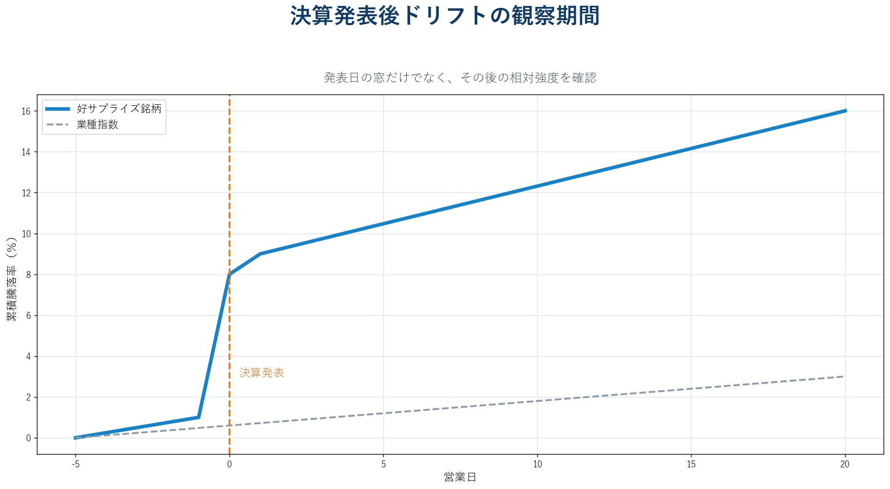決算発表日から数週間にわたる株価ドリフトと押し目を示した時系列図