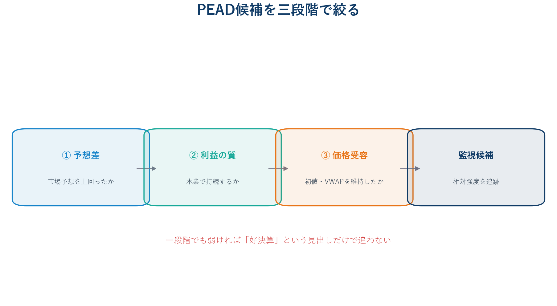 決算サプライズの質と発表後の価格反応を組み合わせた判定フロー