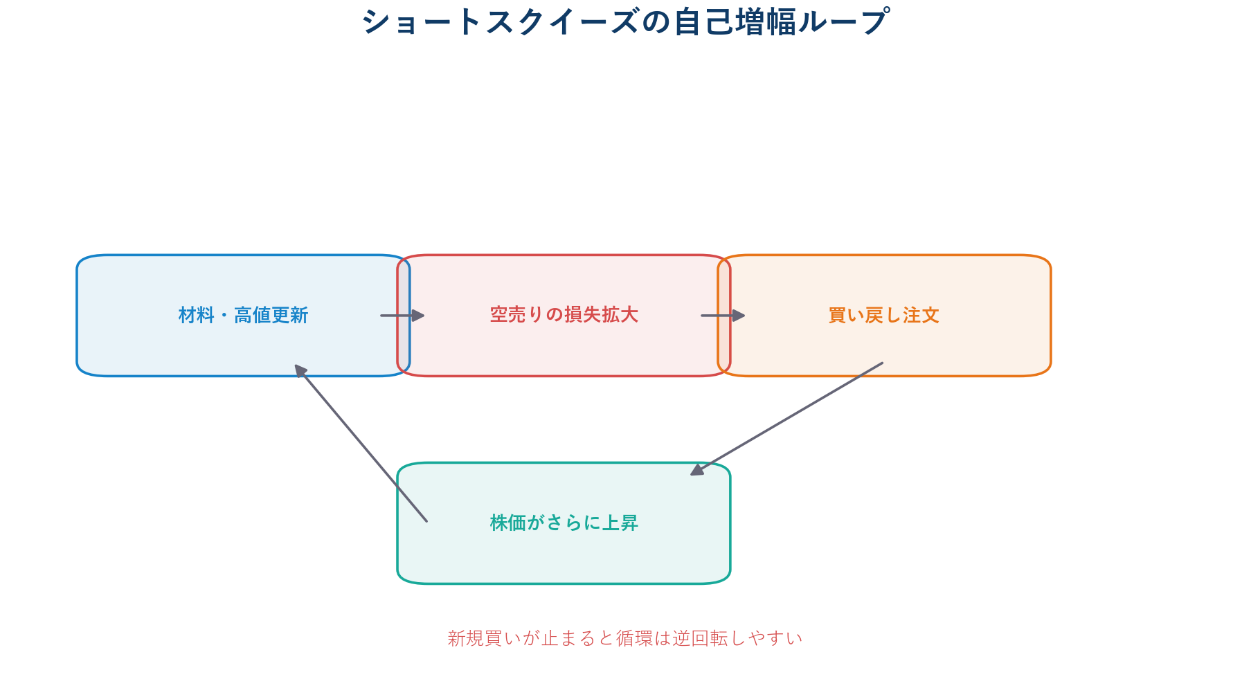 株価上昇から空売りの損失拡大と買い戻しが連鎖するショートスクイーズの流れ