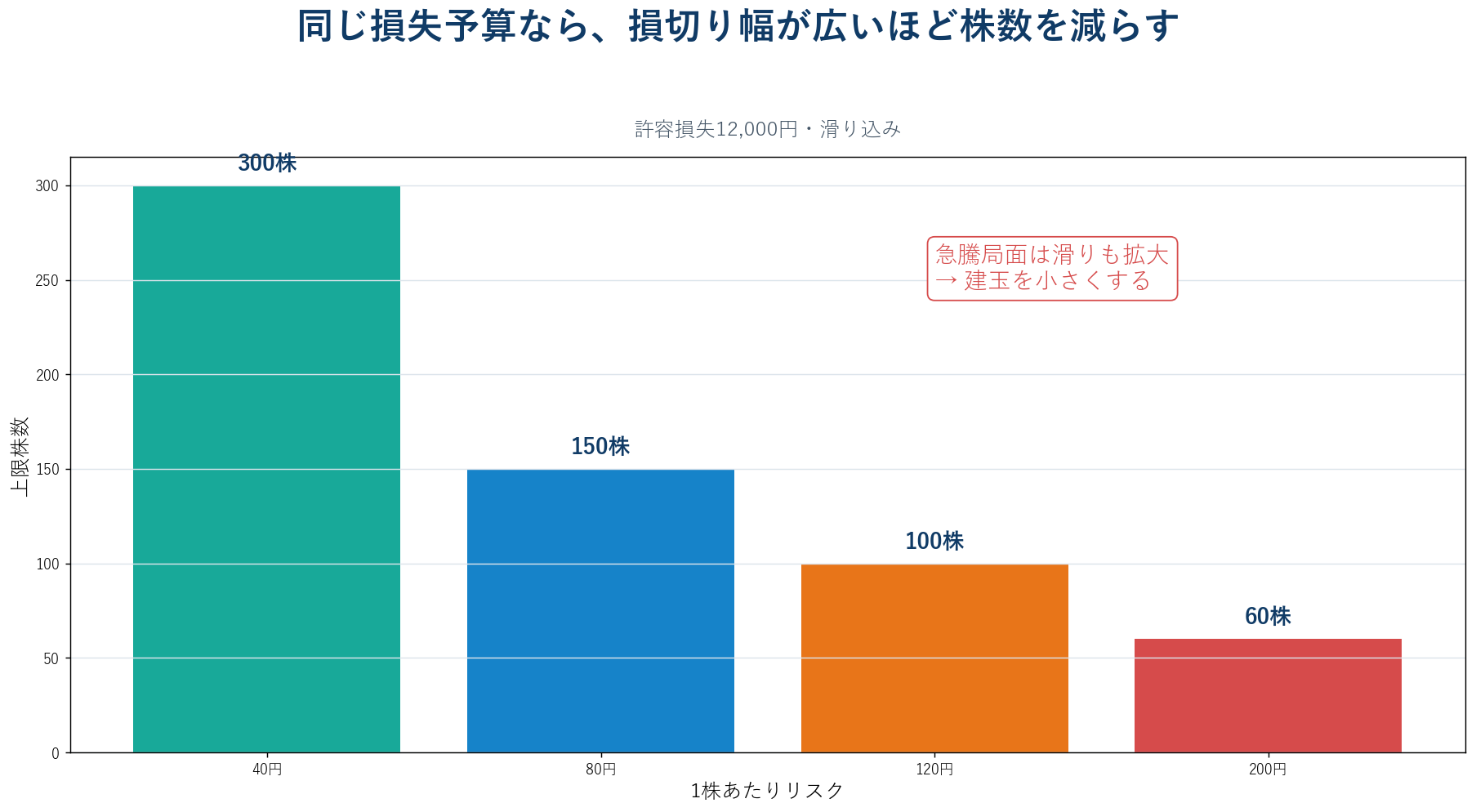 ショートスクイーズ局面で上昇幅に応じて建玉を縮小するリスク計算表