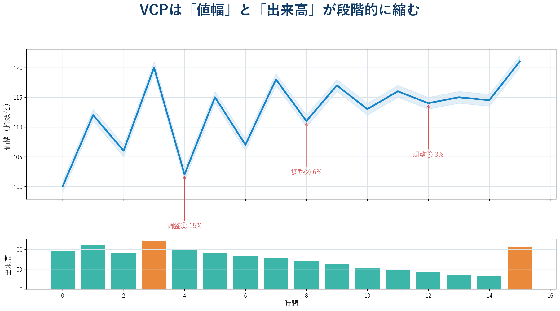 三段階で値幅が収縮するVCPと出来高減少を示したチャート