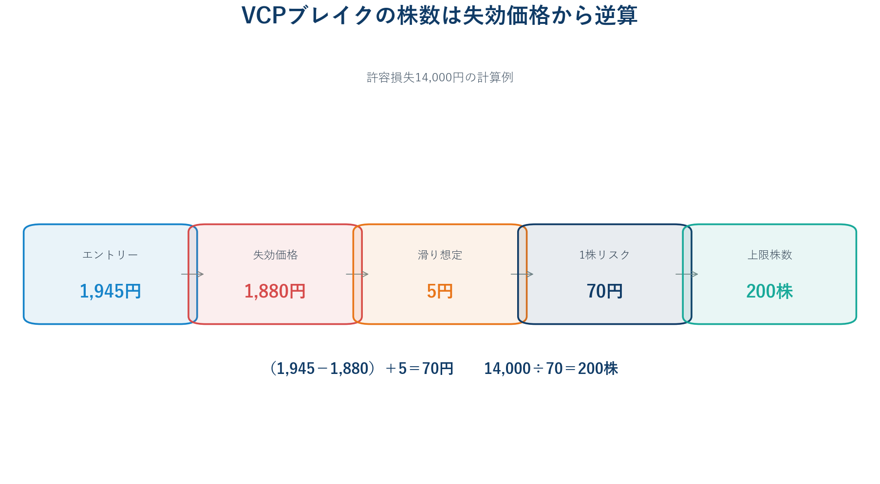VCPブレイクのエントリー価格、失効価格、許容損失から株数を計算した図