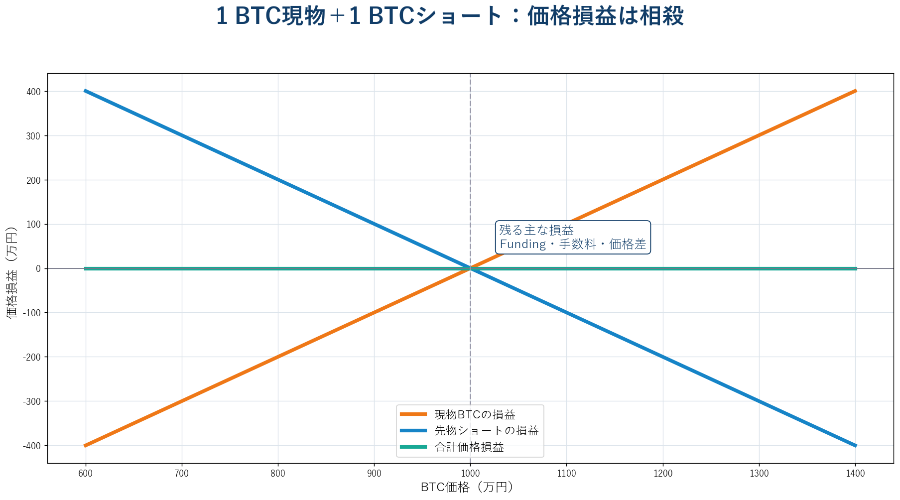 BTC現物の損益と無期限先物ショートの損益が相殺されるデルタニュートラルの図