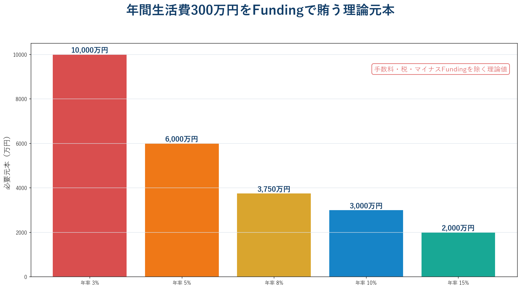 年間生活費300万円をFunding Rateで賄うための必要元本を利回り別に比較した図