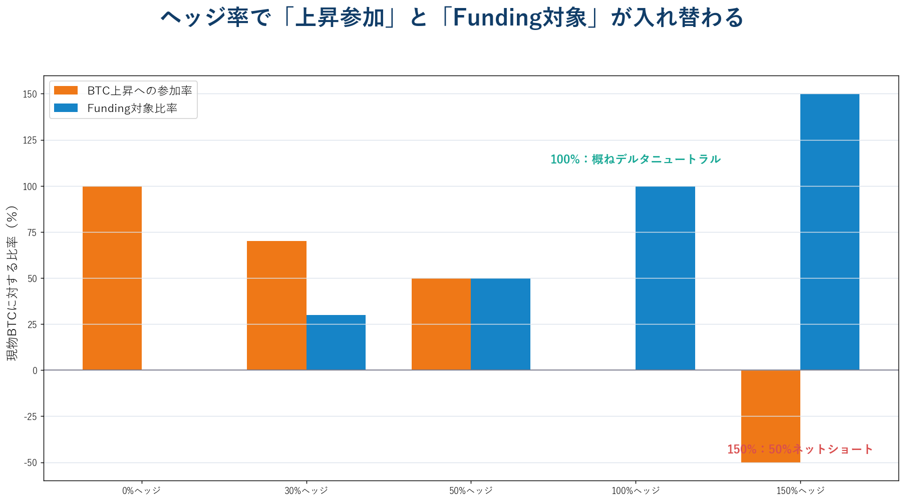 BTCのショート比率ごとに上昇参加率とFunding対象額が変化するヘッジ率比較図