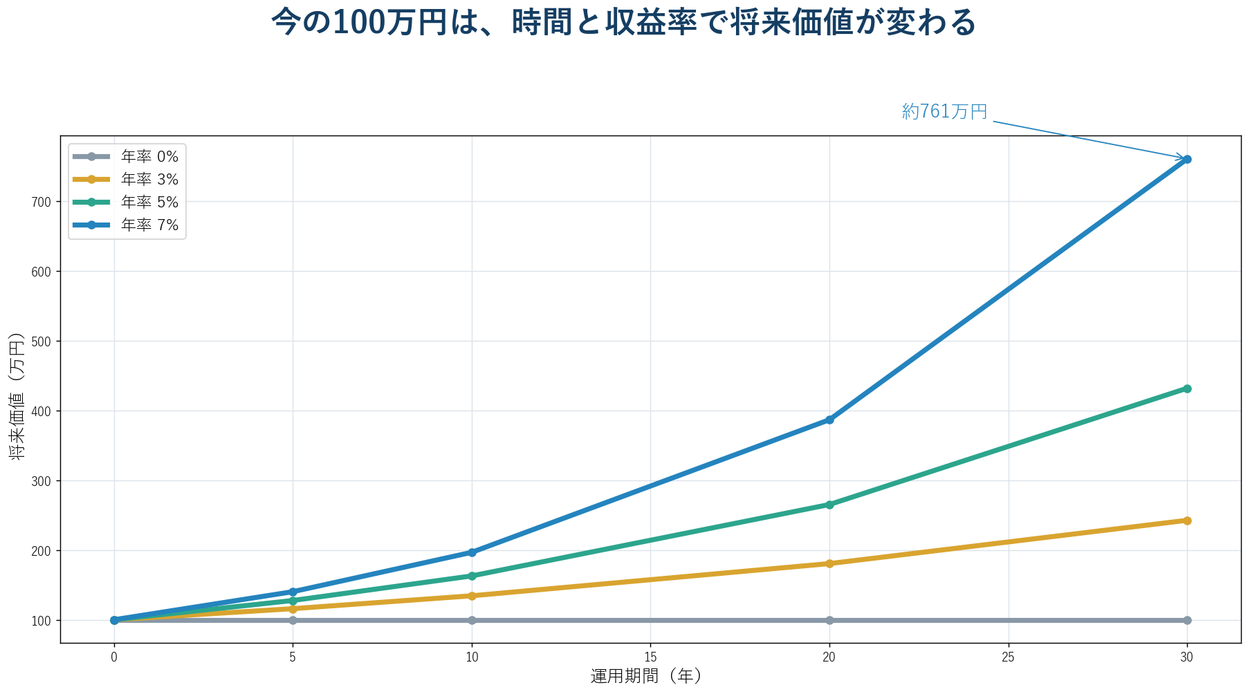 100万円を利回り別に30年間運用した場合の将来価値を比較したグラフ