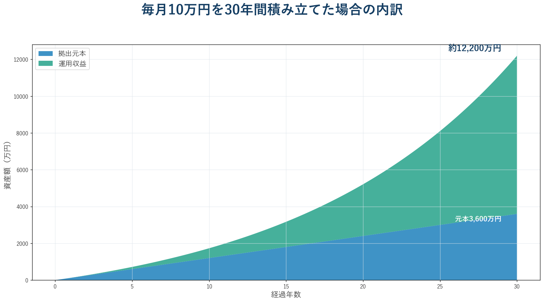 毎月10万円を年7%で30年間積み立てた元本と運用収益の推移