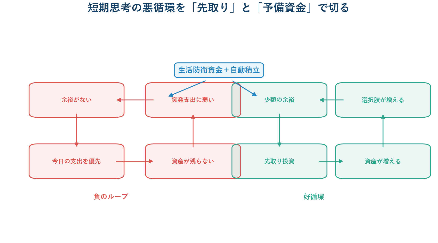 短期思考による資産不足の悪循環と、先取り投資による資産形成の好循環を比較した図