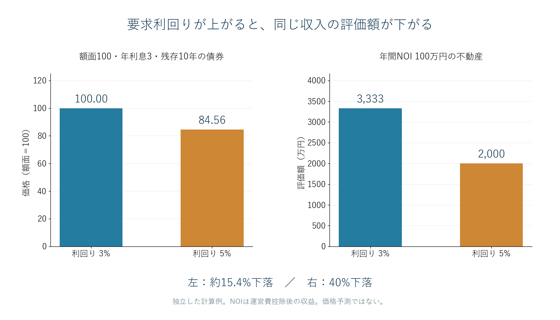 利回り3%から5%への変化を仮定した評価額比較。10年債は100から84.56、年間NOI100万円の不動産は3333万円から2000万円。