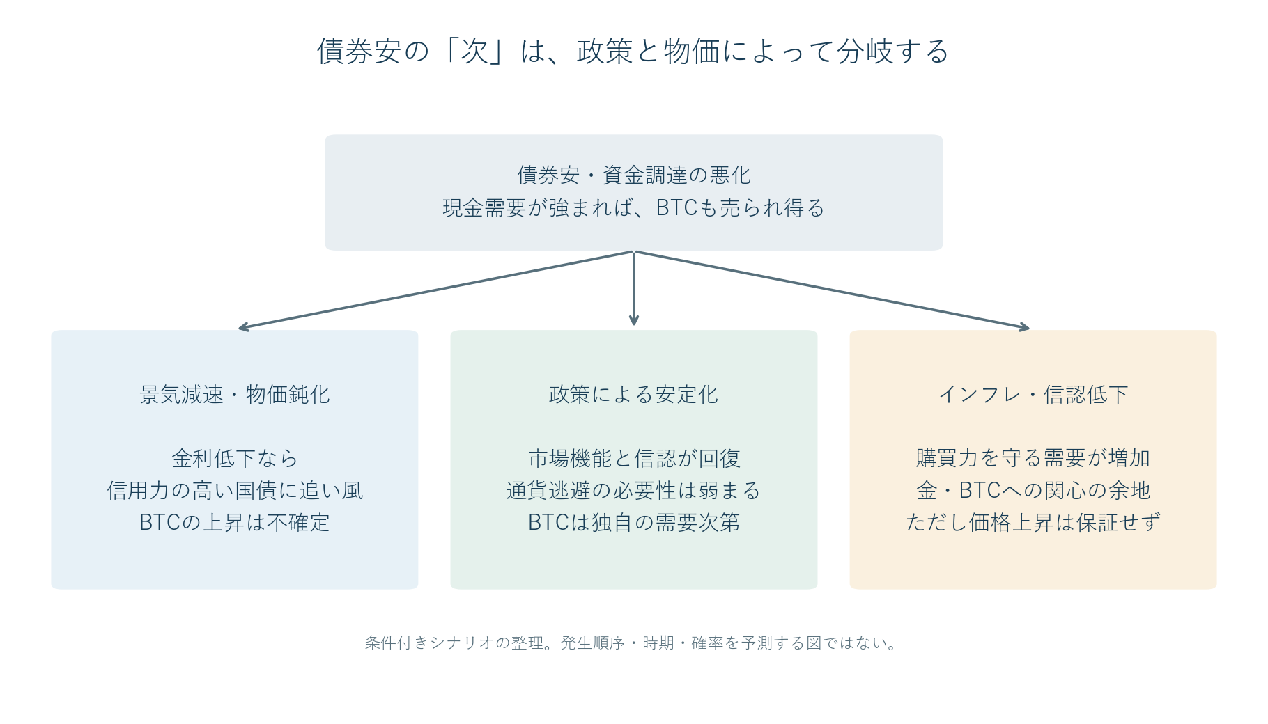 債券安と資金調達悪化の後は、景気減速と物価鈍化、政策による安定化、インフレと信認低下の3シナリオへ分岐し、BTCへの影響も異なる。