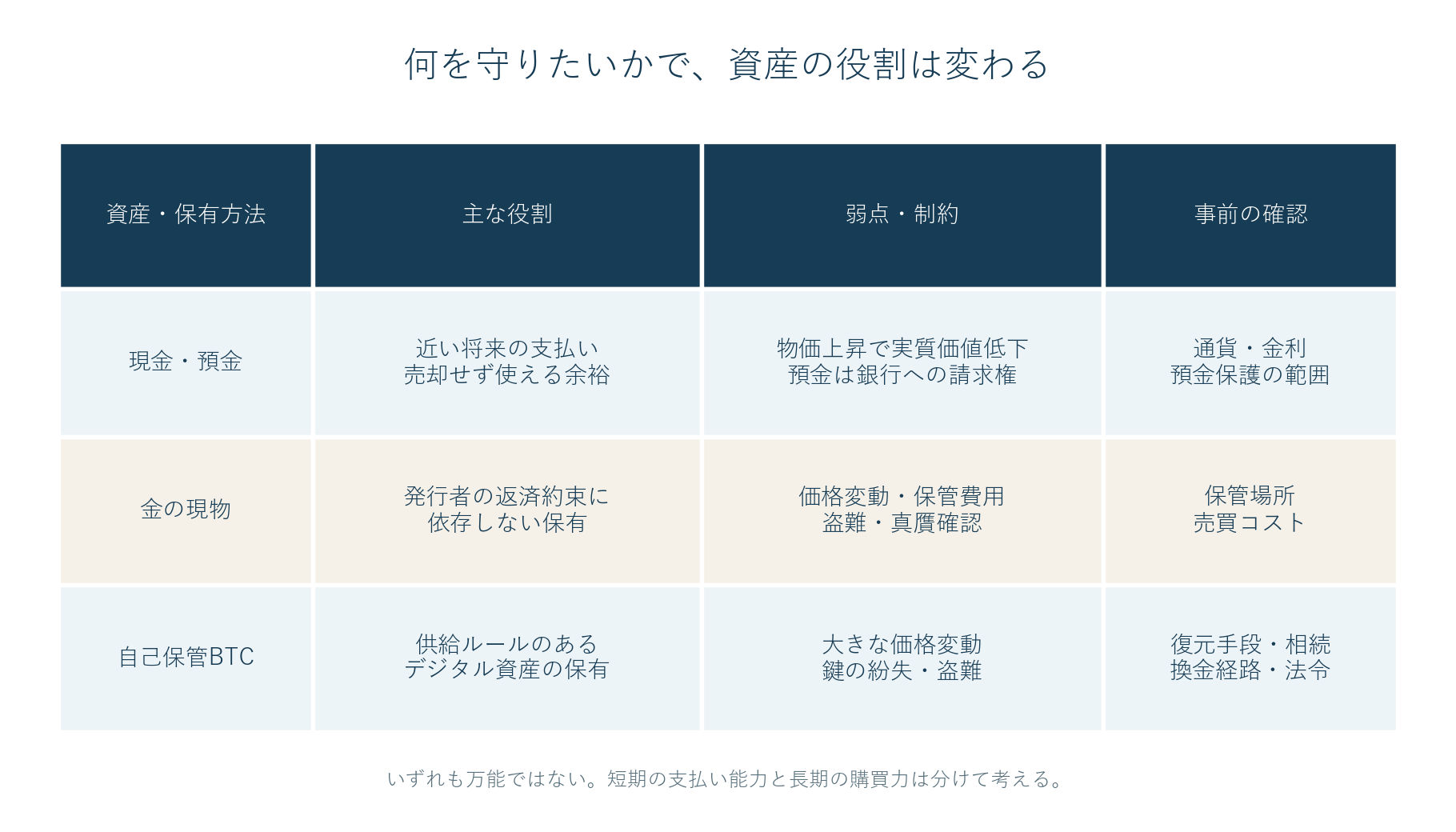 現金・預金、金の現物、自己保管BTCを、主な役割、保有上の弱点、事前の確認事項で比較する表。