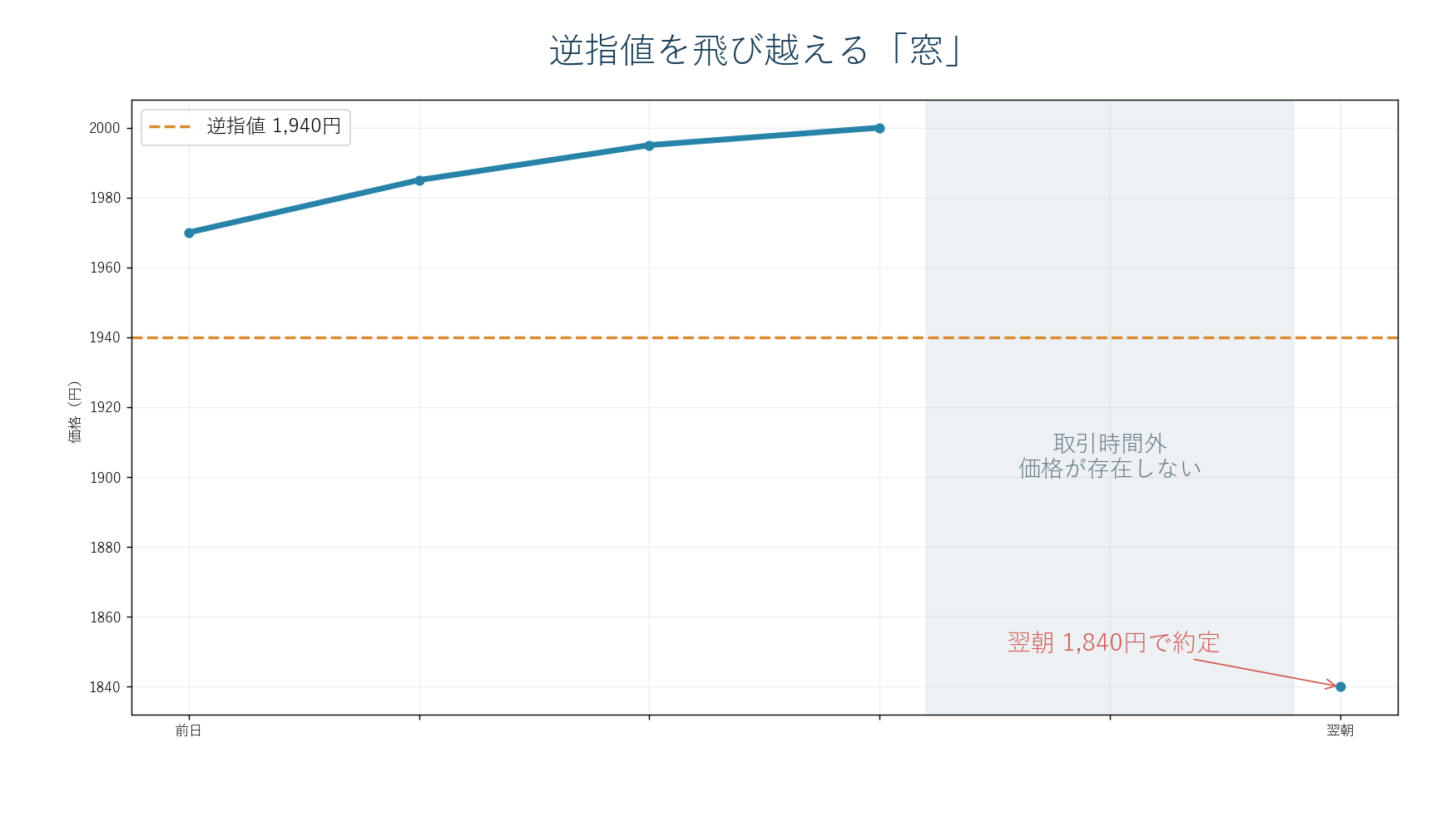終値2000円から翌朝1840円へ窓を開けた場合、逆指値1940円でも1840円付近で約定し得る例。