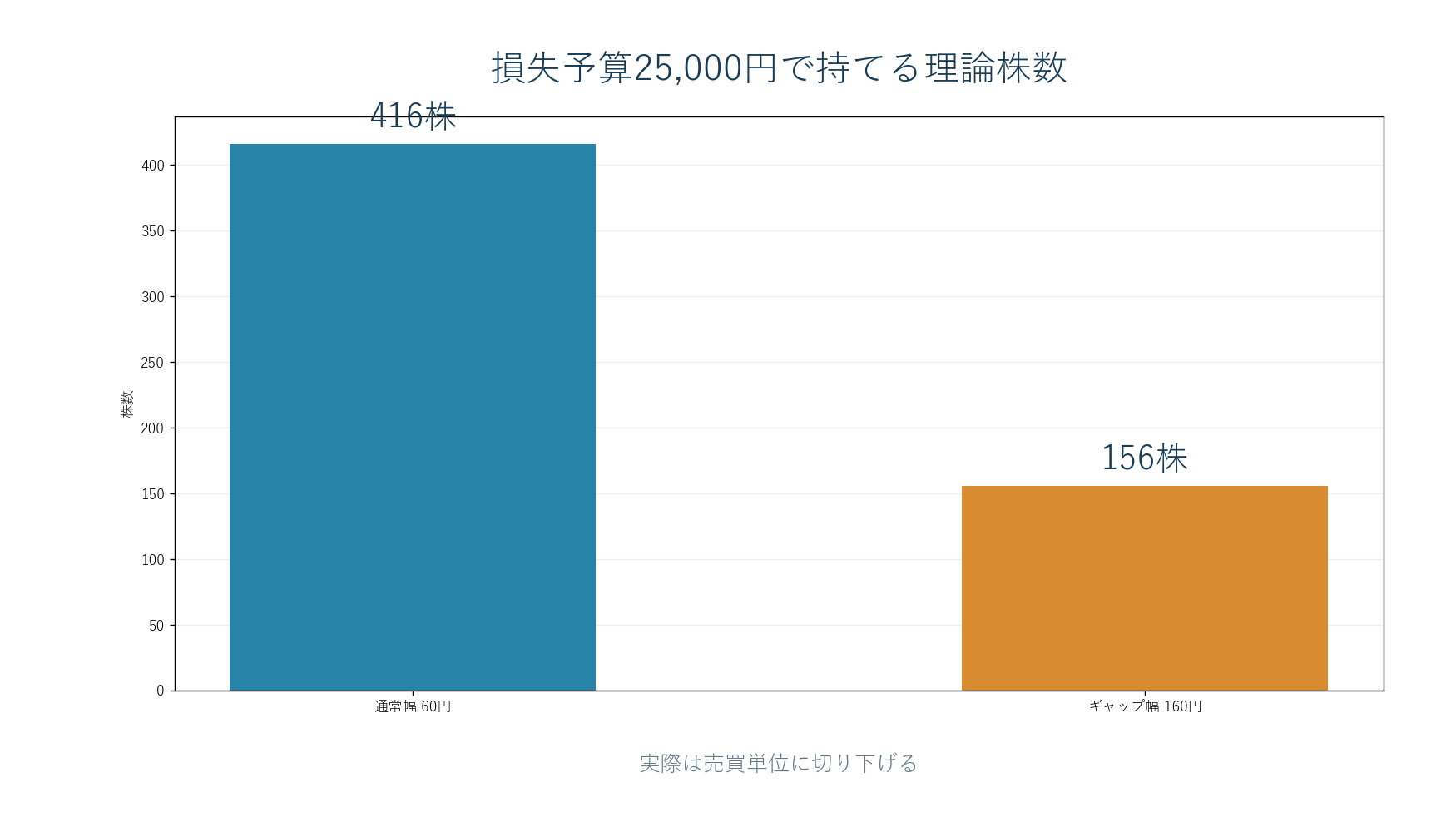 損失予算25000円に対し通常幅60円なら416株、ギャップ幅160円なら156株となる建玉比較。