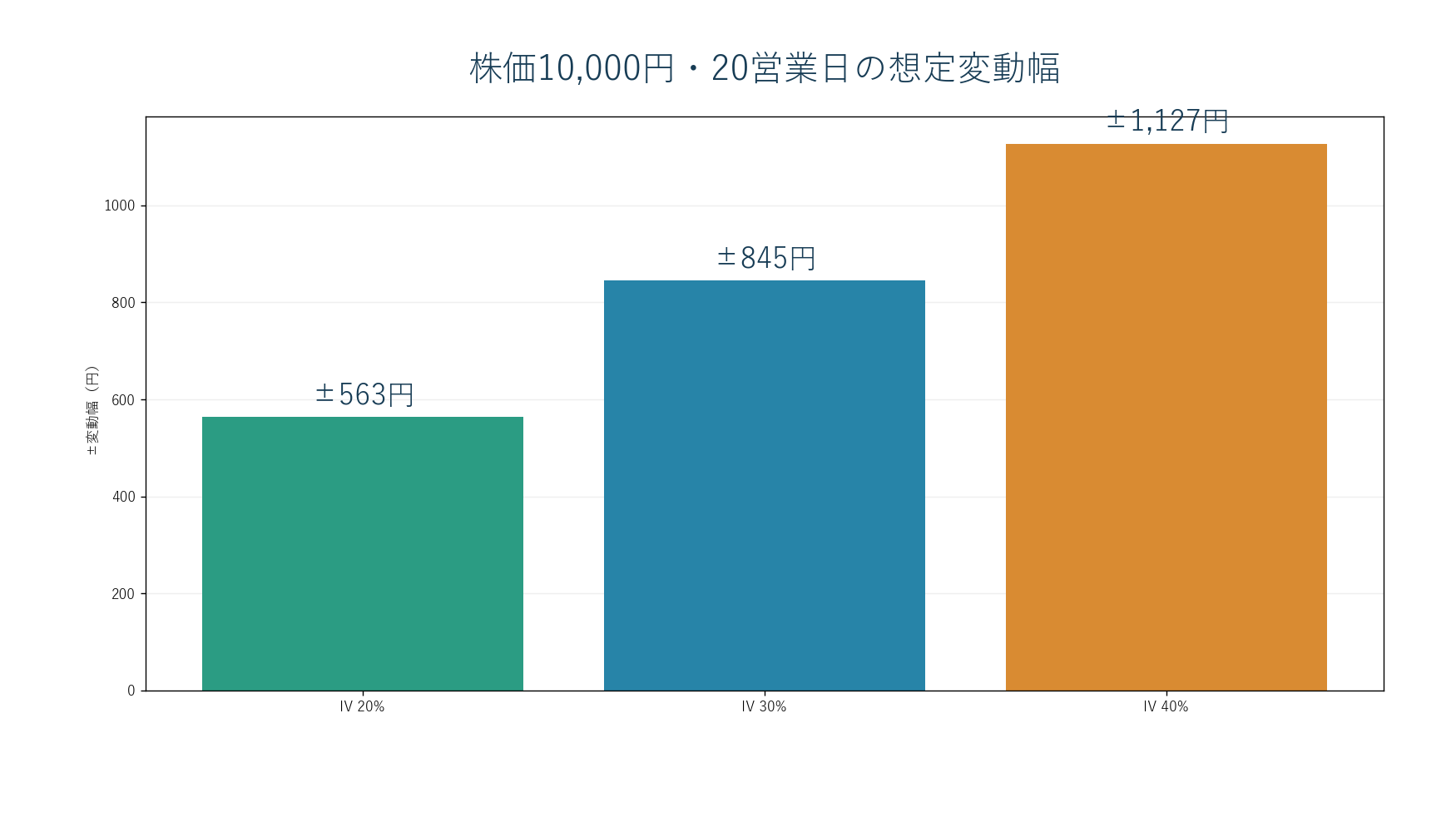 株価10000円でIV20パーセント、30パーセント、40パーセントのときの20営業日想定変動幅を比較した図。