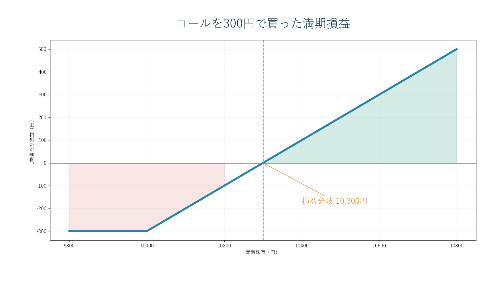 コール300円購入時に満期株価10000円から10600円までの損益を示し、10300円が損益分岐となる図。