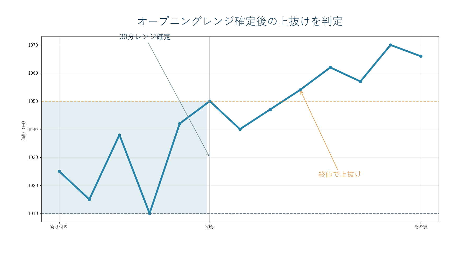 寄り付き後30分の高値1050円と安値1010円をレンジとして、その後に高値を上抜ける例。