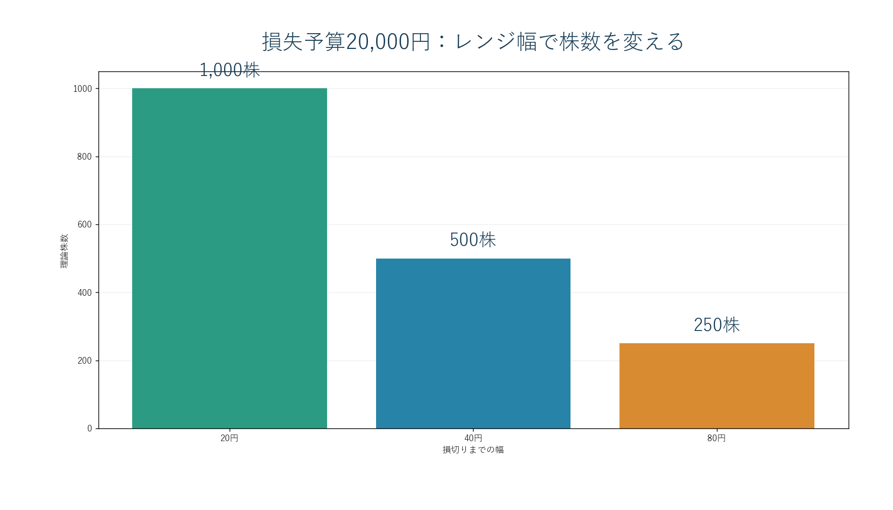損失予算20000円でレンジ幅20円、40円、80円の場合の理論株数を比較した図。