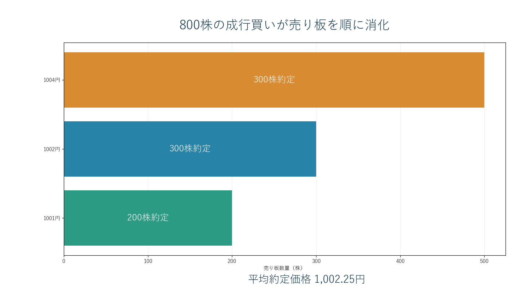 800株の成行買いが1001円、1002円、1004円の売り板を順に消化し平均1002.25円で約定する図。