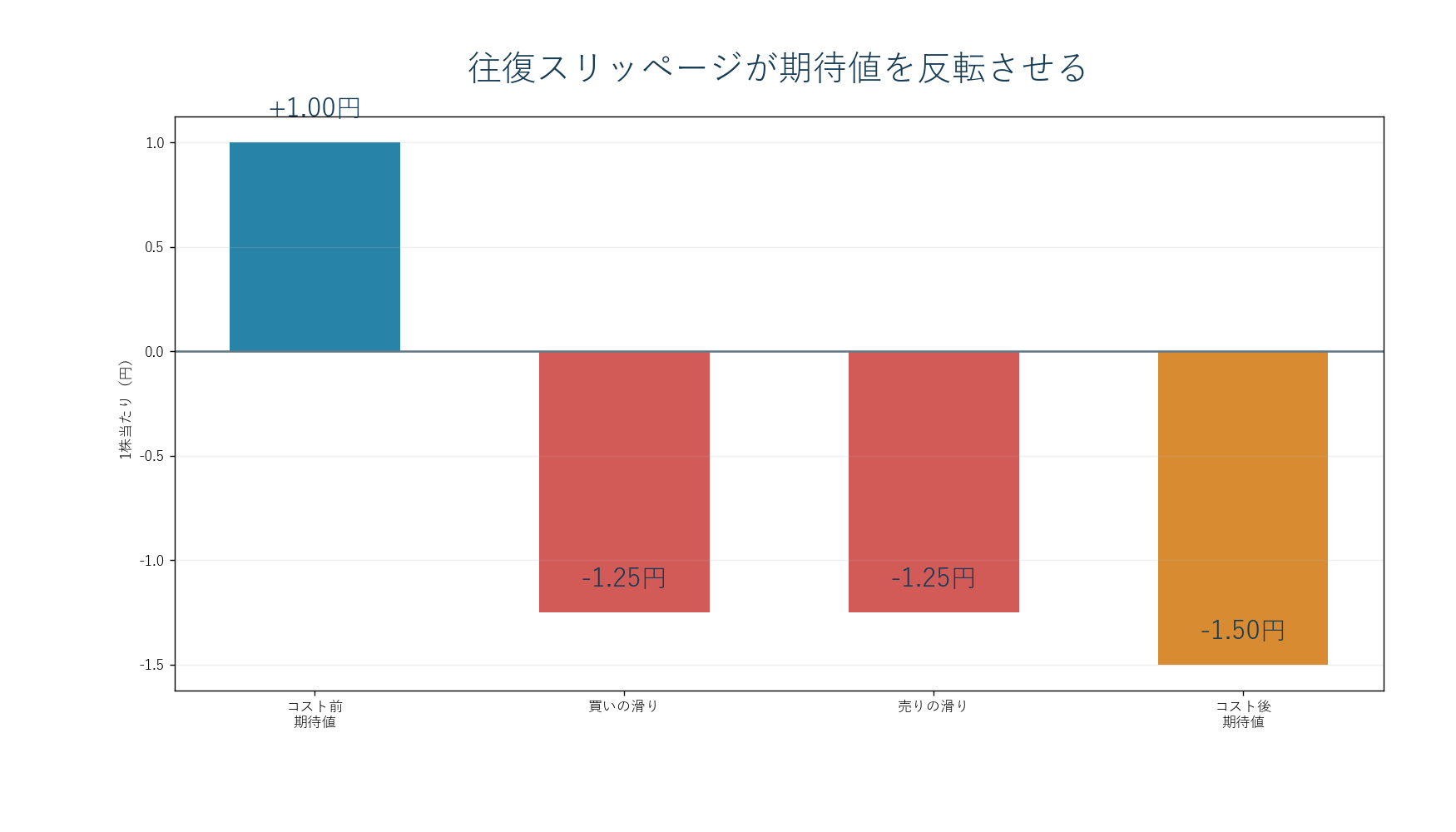 コスト前期待値1円が往復スリッページ2.5円によりマイナス1.5円になるウォーターフォール図。