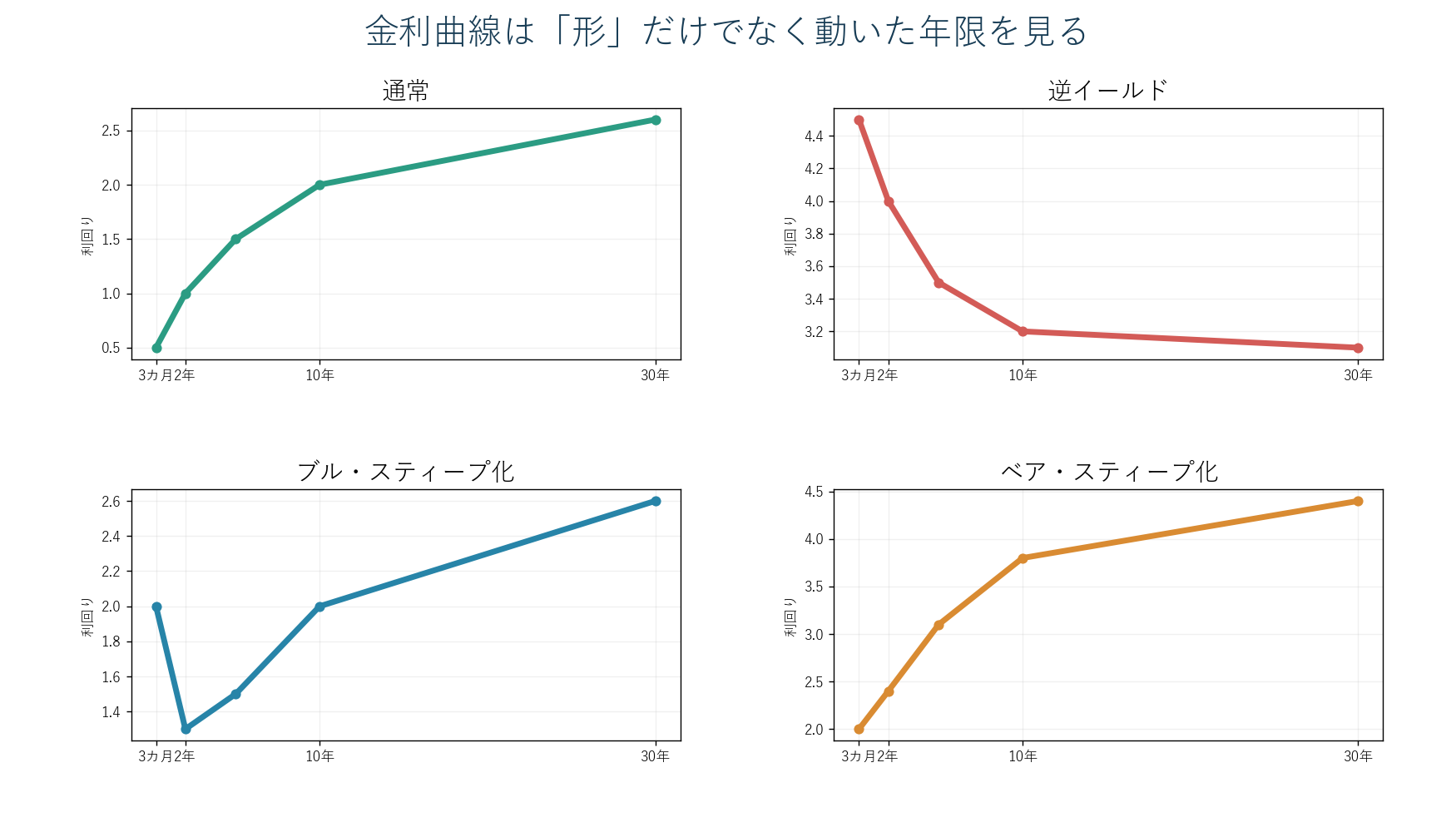 通常、逆イールド、ブルスティープ、ベアスティープの四つの金利曲線を比較した図。