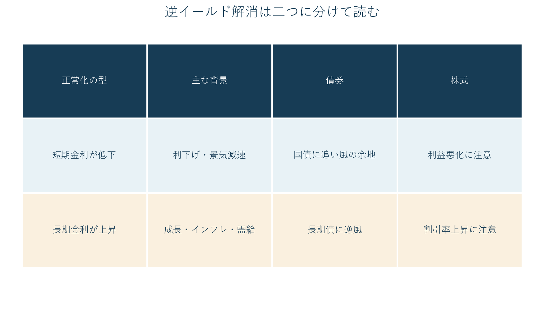 逆イールド解消を短期金利低下型と長期金利上昇型に分け、株式、債券、銀行への影響を比較した表。
