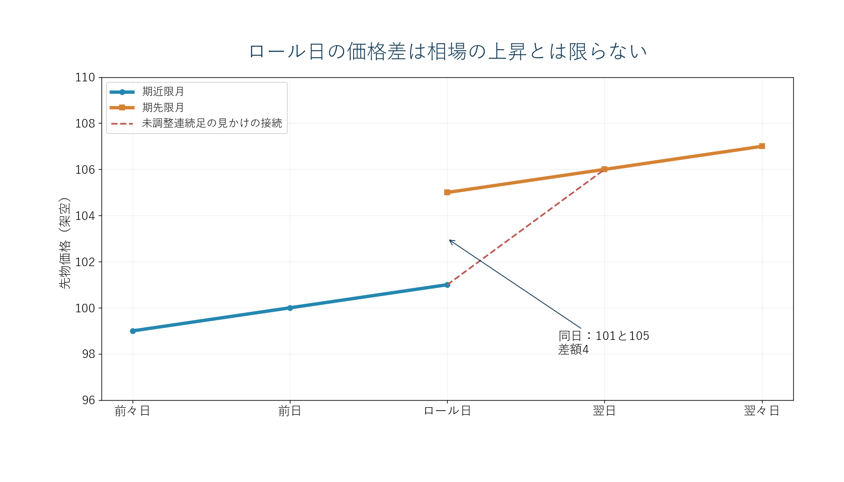 ロール日に期近101、期先105という架空の価格差があることを示す図。