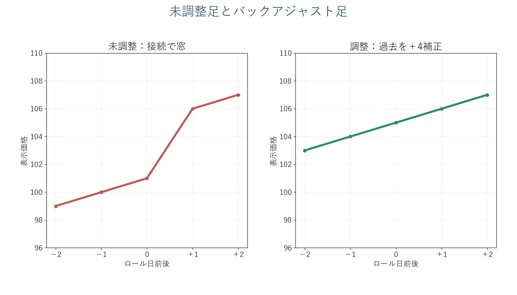 未調整の連続足と差額調整後の連続足を比較し、ロール日の段差が調整で消えるが過去価格が変わることを示す図。