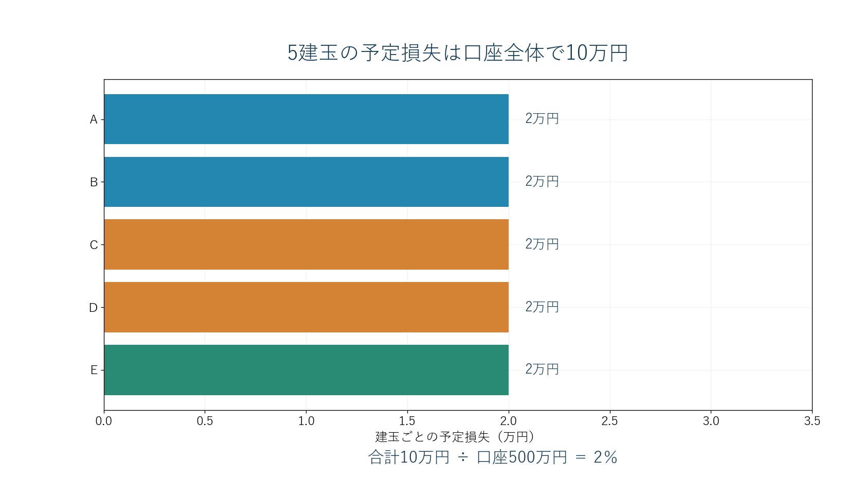 5銘柄の予定損失を合算し口座資金と比べる図