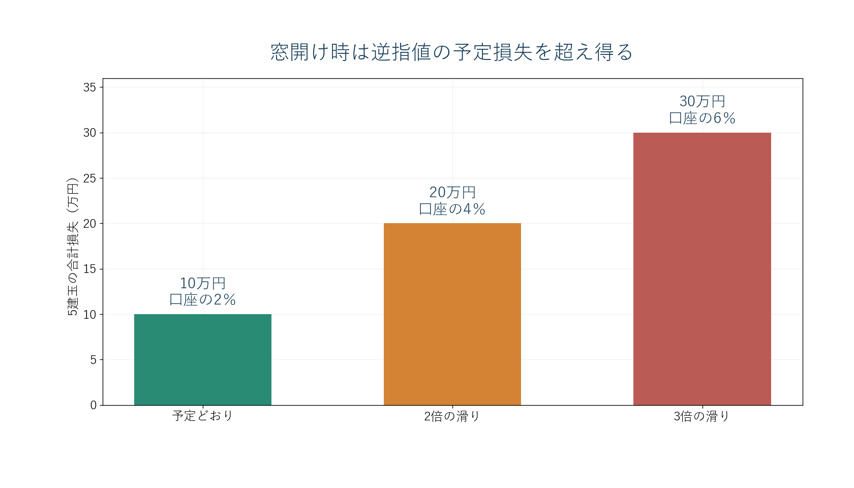 予定損失とギャップ時の損失が口座資金へ与える影響の比較図