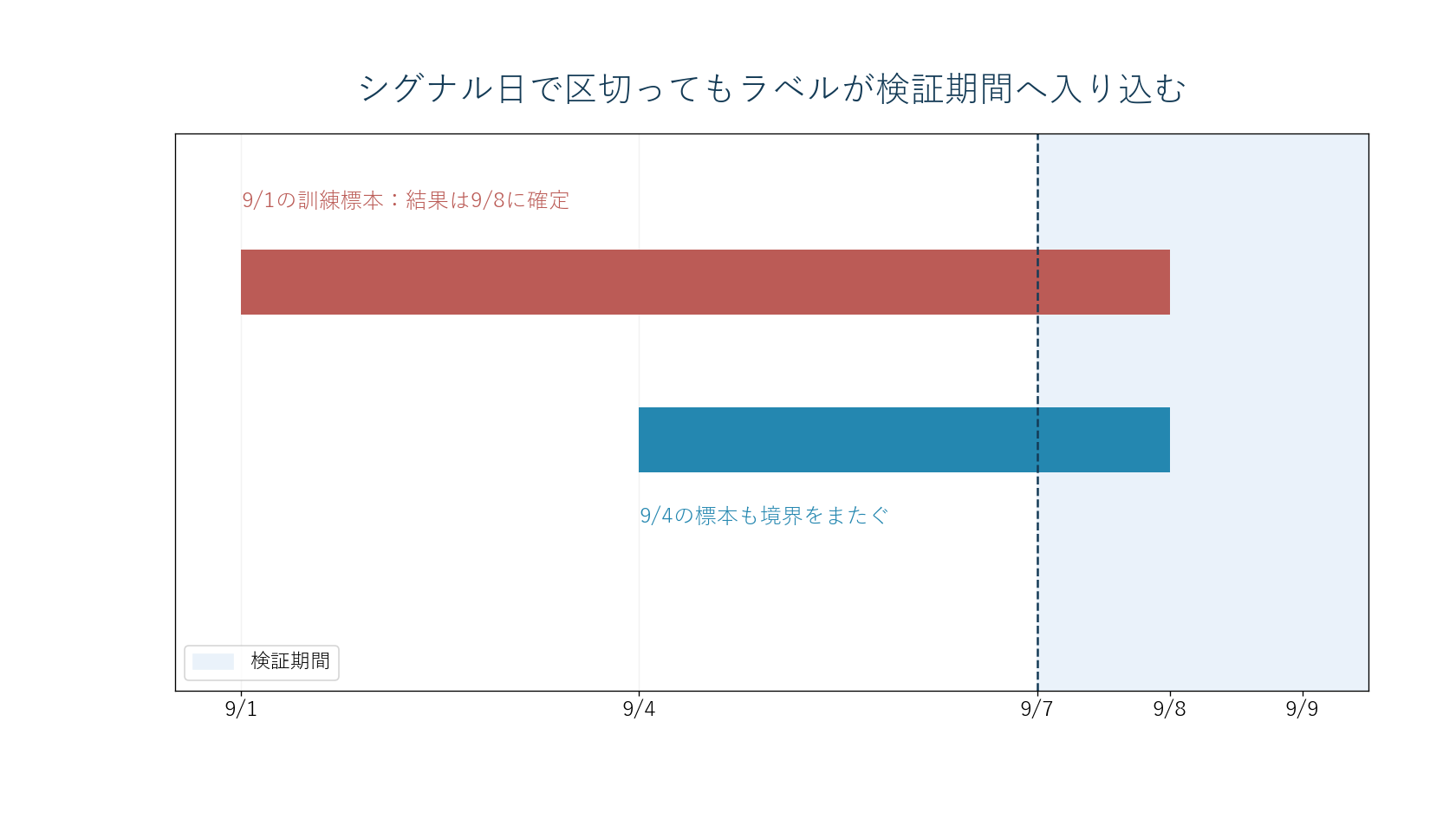 訓練ラベルが検証期間に重なるため除外する日付のタイムライン