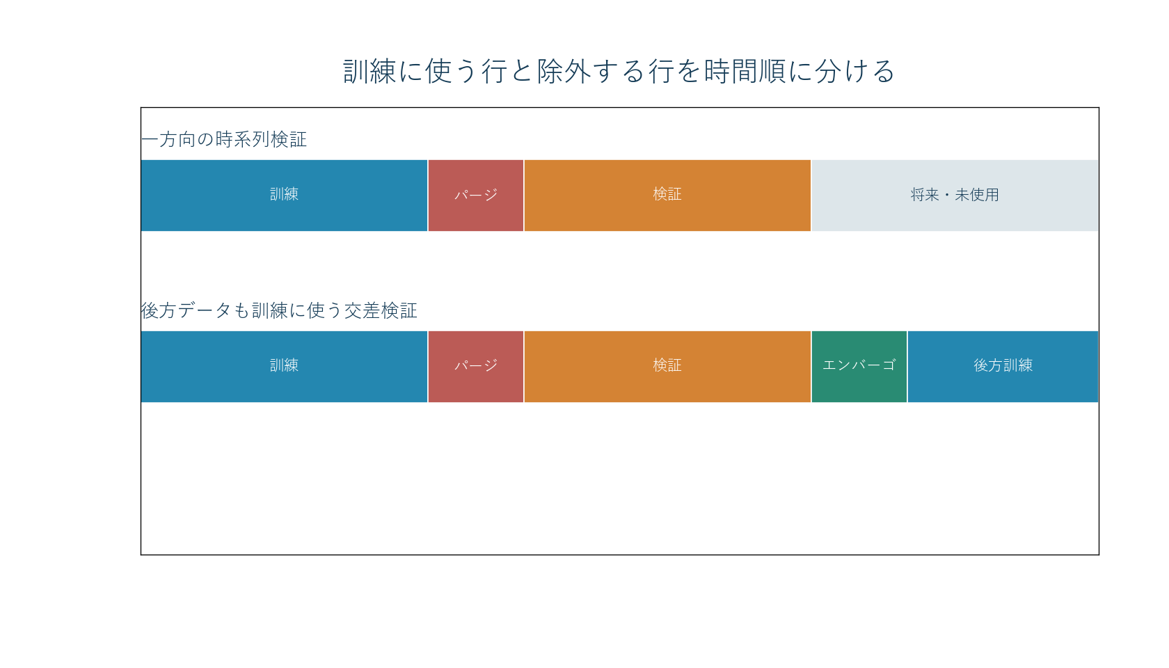 訓練、パージ、検証、エンバーゴのブロックを示す図