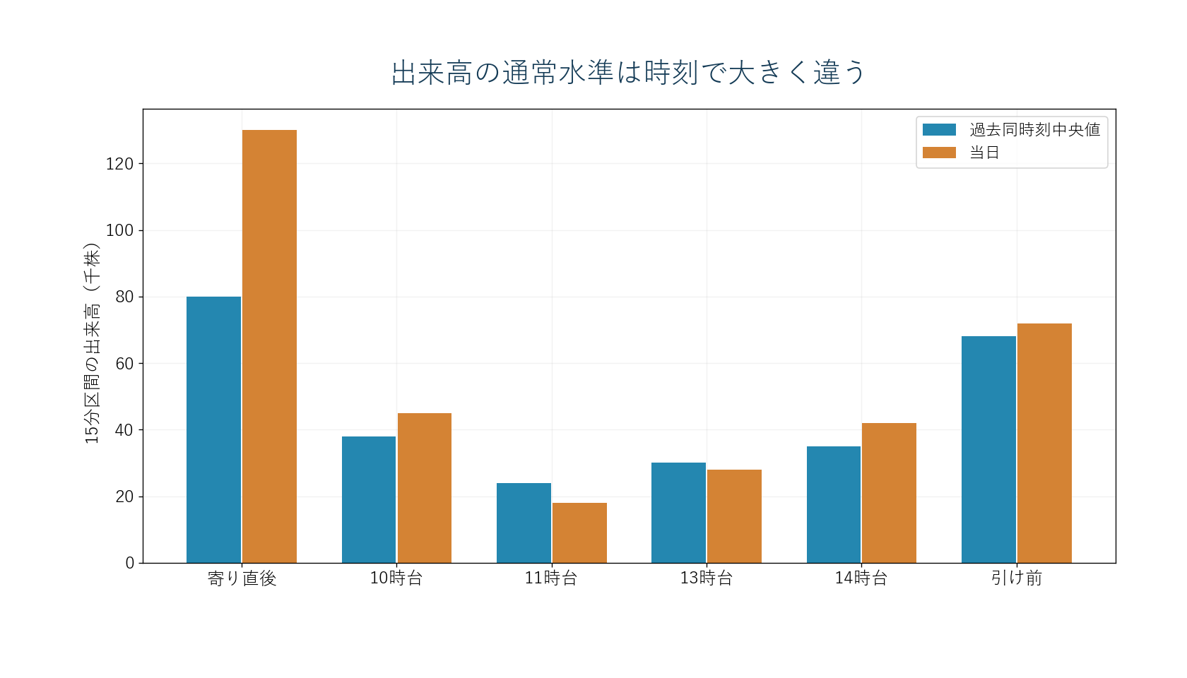 寄り付きと引けで基準出来高が変わることを示す時刻別棒グラフ