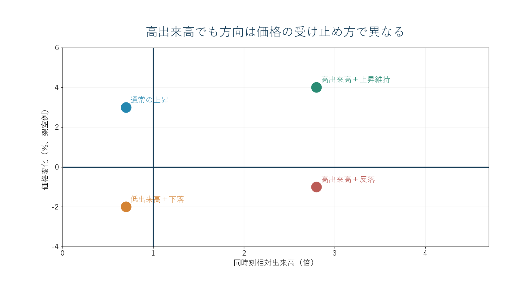 相対出来高と価格変化を四象限に分けた判断図