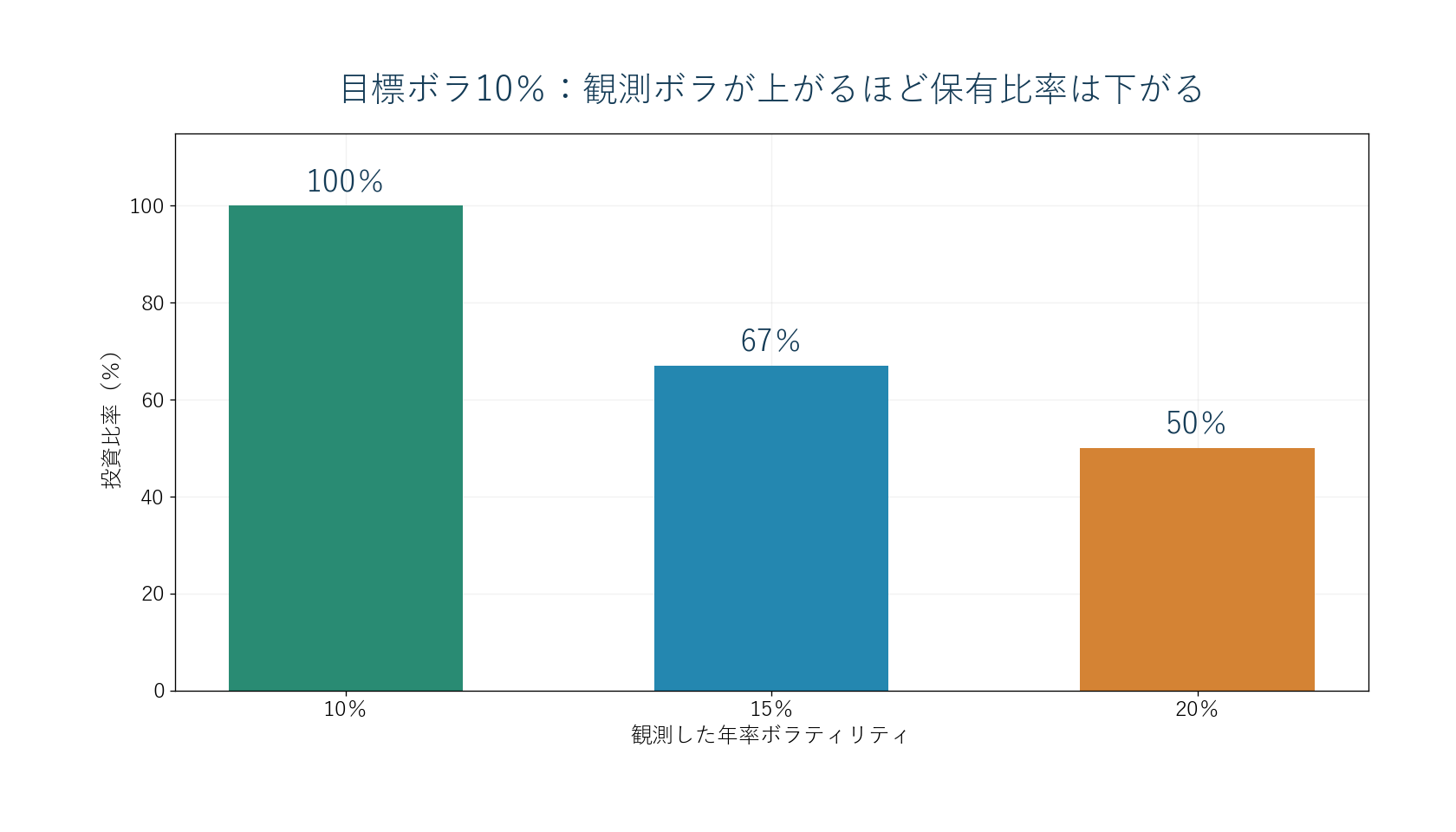 目標ボラ10％の単純モデルで、観測ボラ10％なら保有100％、15％なら67％、20％なら50％になる比較。