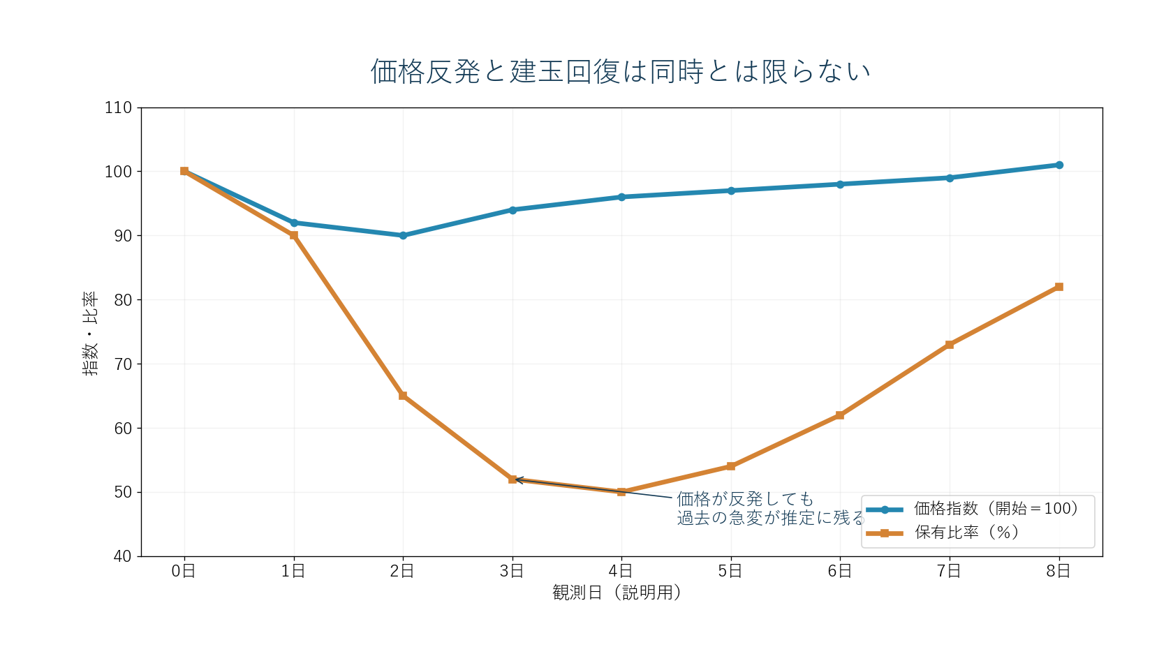 単純な20日推定のイメージとして、急落後に高い実現ボラが残り、日数経過とともに建玉上限が戻る時系列図。