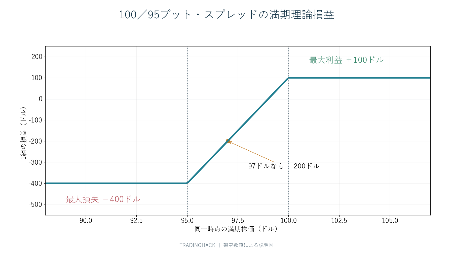 100ドルプット売りと95ドルプット買いを同じ満期価格で評価した損益が、95ドル以下でマイナス400ドル、100ドル以上でプラス100ドルになる図