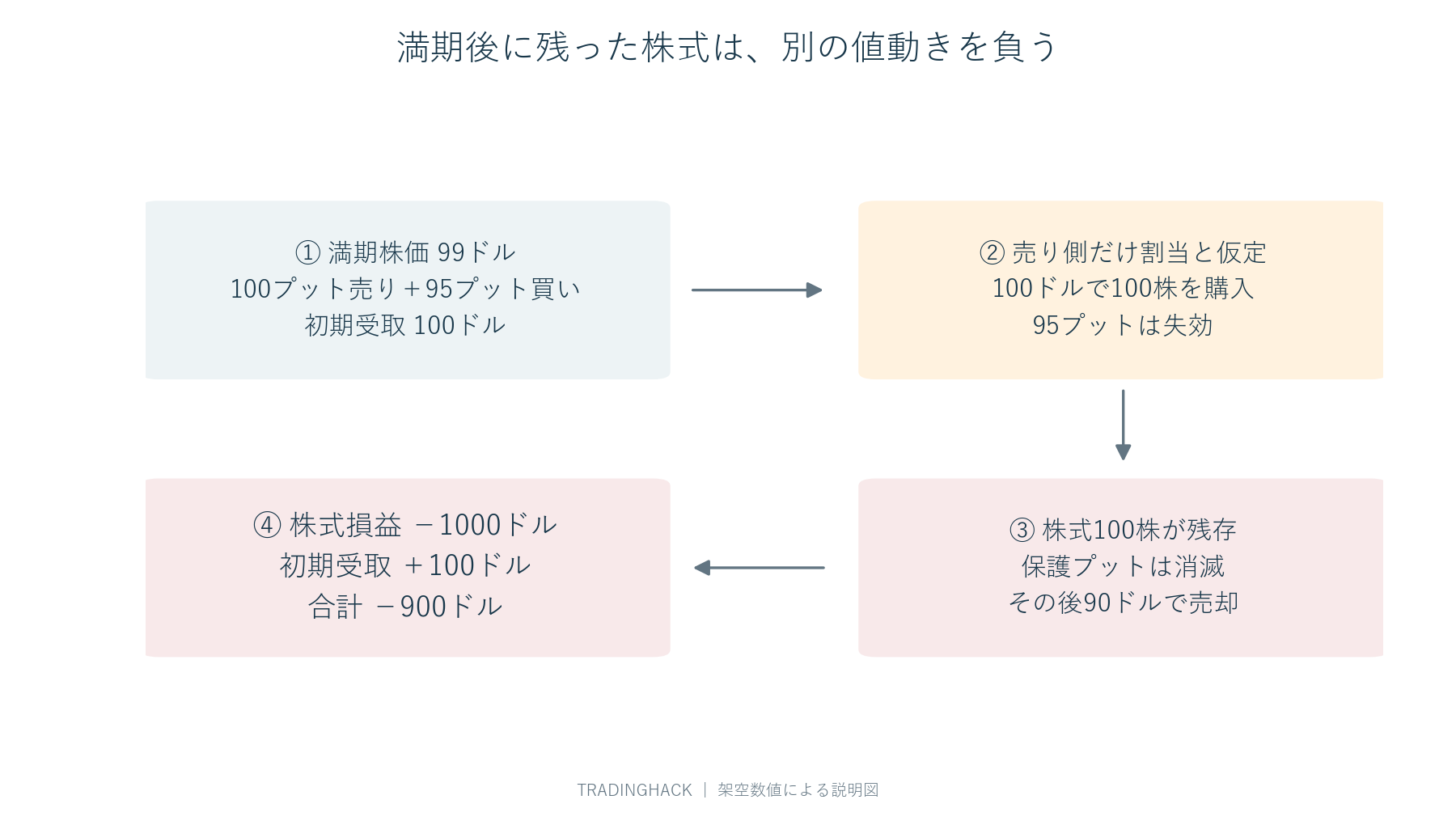 満期99ドルから100ドルプットだけ割当となり、100株の買いが残り、その後90ドルで売ると受取プレミアム込みで900ドル損失になる状態遷移図