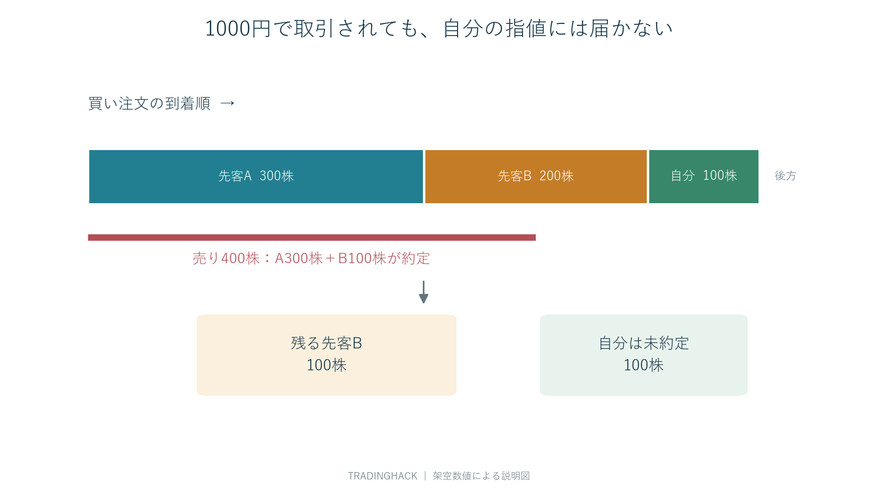 1000円の買い注文がA300株、B200株、自分100株の順に並び、400株の売りでは自分まで届かない図