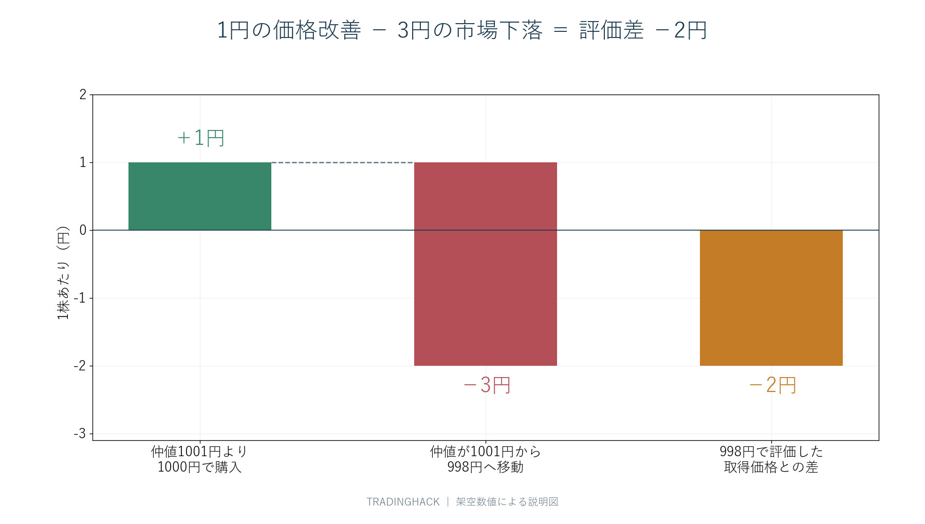 買い指値の価格改善1円と約定後の仲値変化マイナス3円を合計すると評価差マイナス2円になる分解図