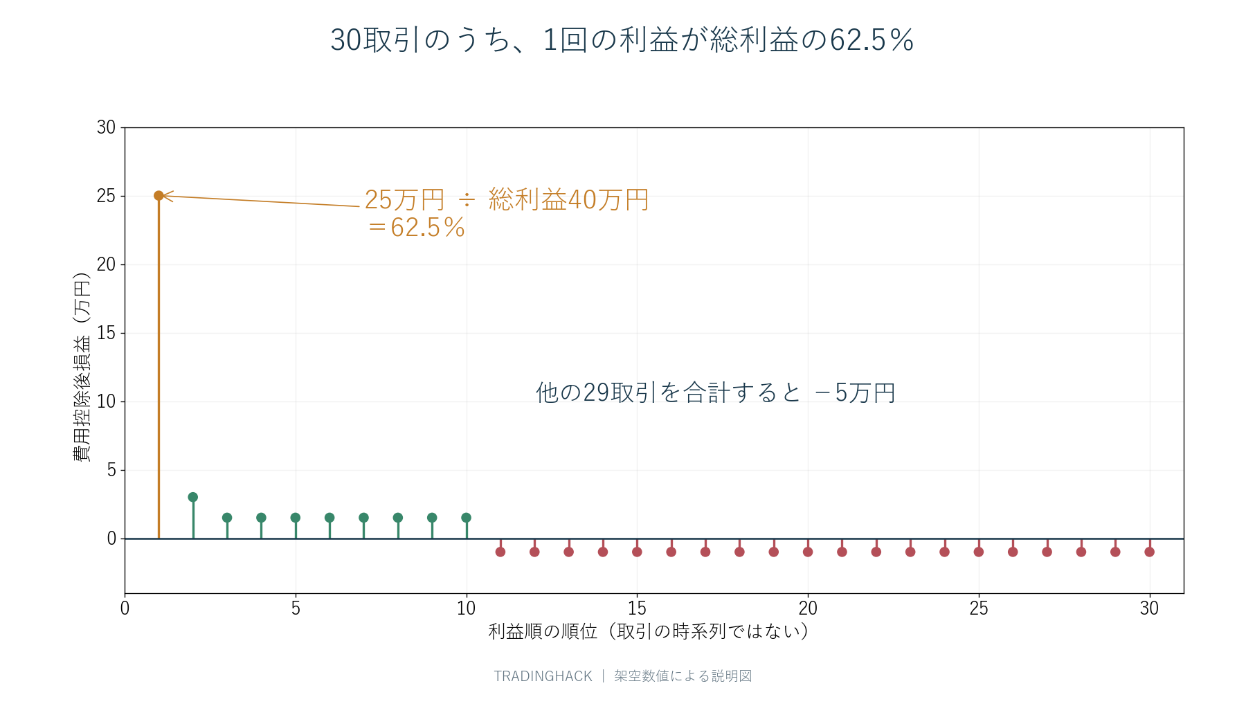 30取引の損益を点で示し、25万円の利益1回が他の29取引を大きく上回る分布図