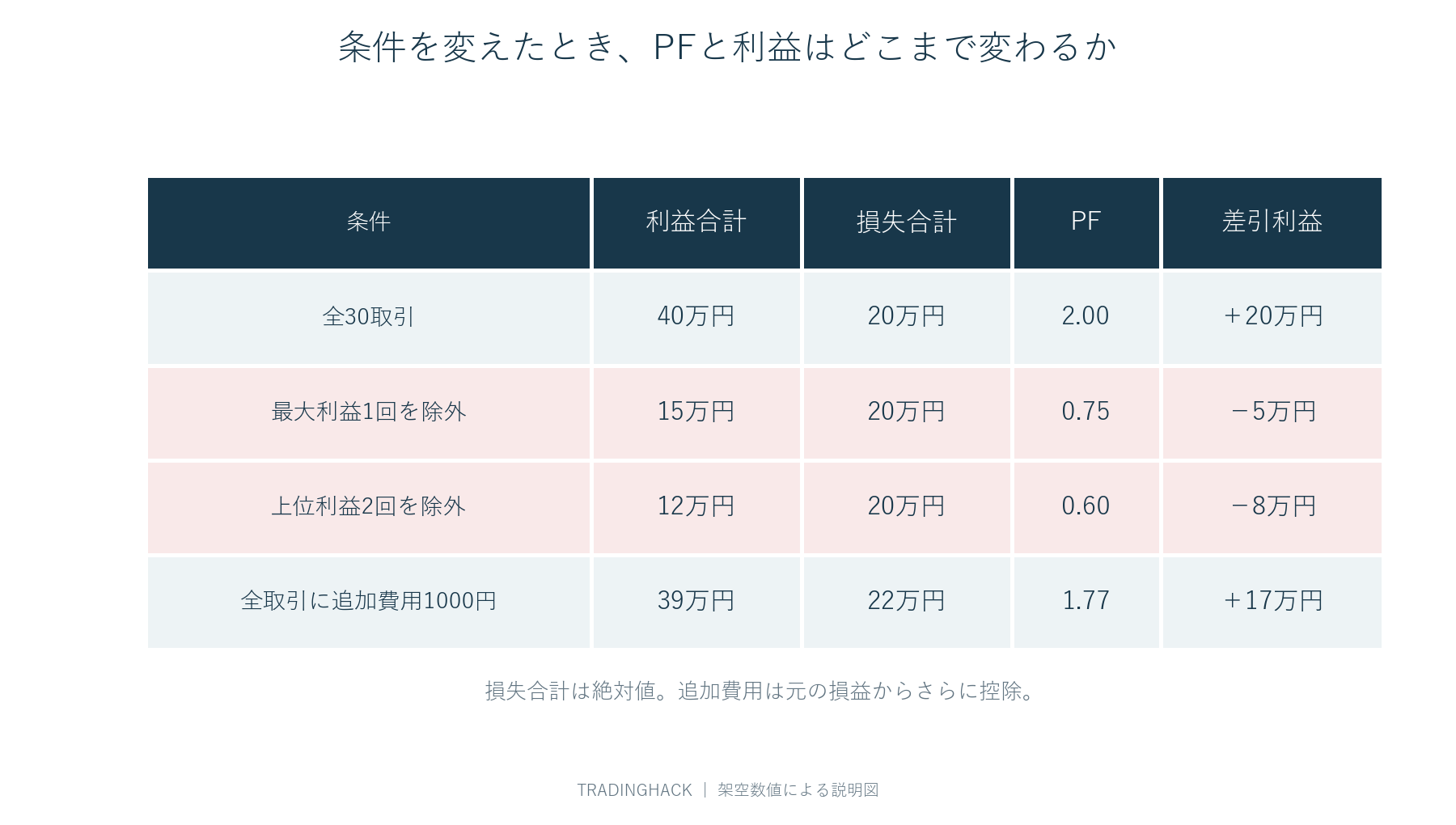 全30取引、最大利益除外、上位2利益除外、追加費用の四条件でPFと差引利益を比較する表