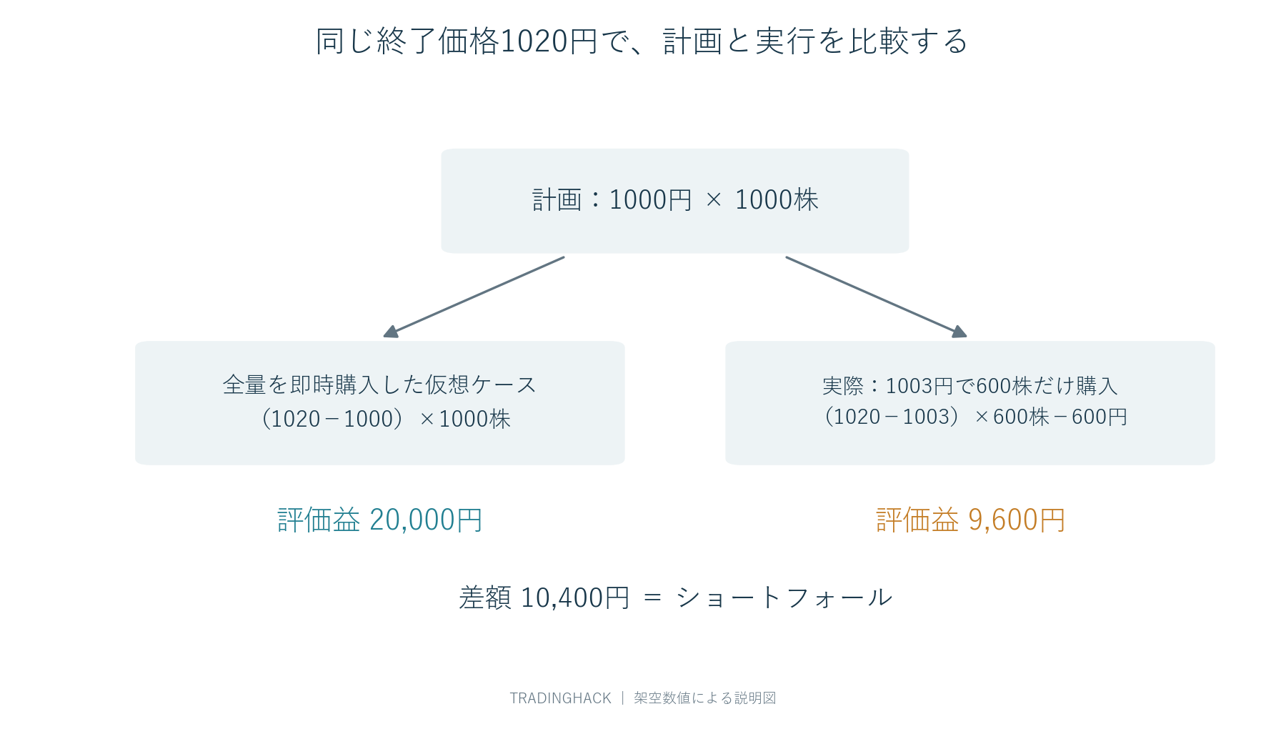 1000株の売買計画が600株の約定と400株の未約定に分かれ、仮想利益20000円と実際の評価益9600円を比較する図