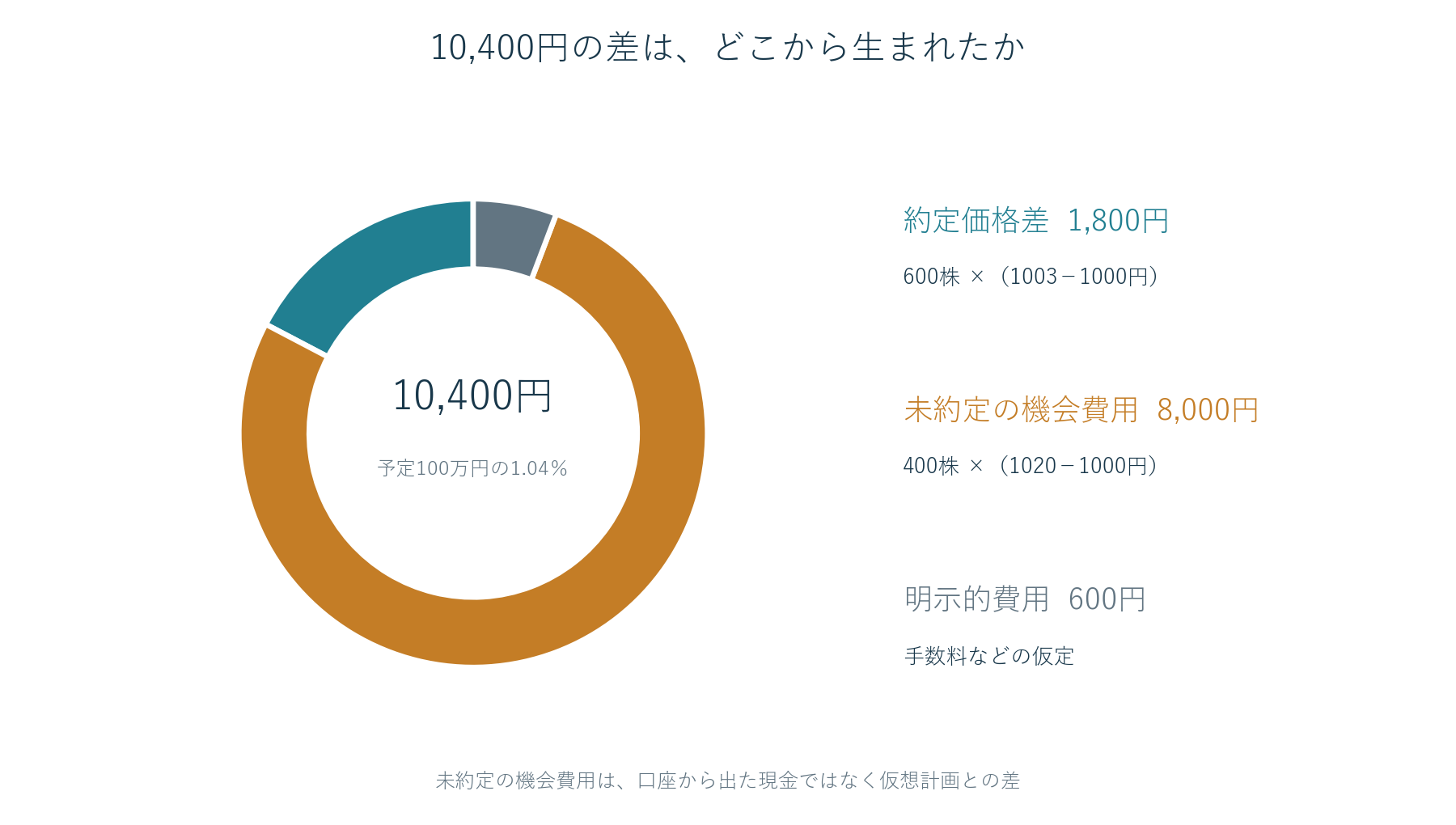 ショートフォール10400円を約定価格差1800円、未約定機会費用8000円、明示的費用600円に分解した図